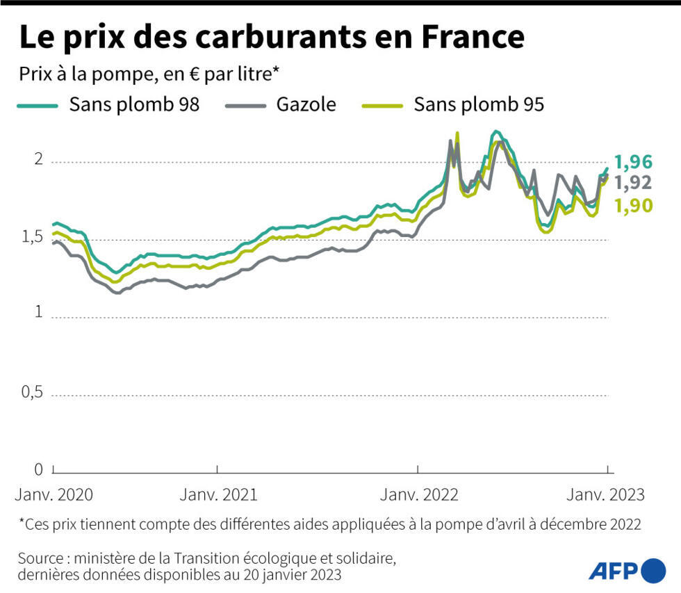 La hausse record des prix à la pompe en Suisse : 25 % et le défi économique